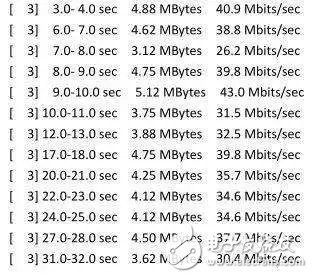 It is a false proposition to test Wi-Fi throughput in the actual environment to evaluate the anti-interference ability of radio frequency.