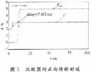 å›¾5å’Œå›¾6åˆ†åˆ«ä¸ºæ¯”è¾ƒå™¨çš„æ­£å‘ä¼ è¾“æ—¶å»¶å’Œè´Ÿå‘ä¼ è¾“æ—¶å»¶