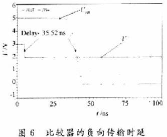 å›¾5å’Œå›¾6åˆ†åˆ«ä¸ºæ¯”è¾ƒå™¨çš„æ­£å‘ä¼ è¾“æ—¶å»¶å’Œè´Ÿå‘ä¼ è¾“æ—¶å»¶