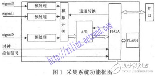 Design of Data Acquisition and Storage System Based on FPGA and FLASH