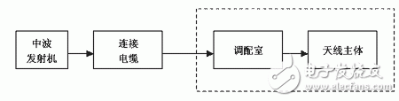 DEMA medium wave short antenna performance introduction