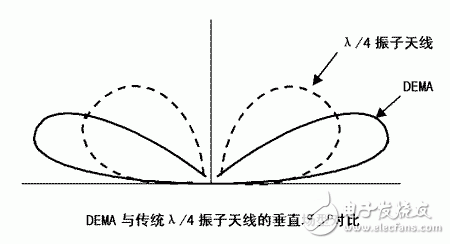 DEMA medium wave short antenna performance introduction