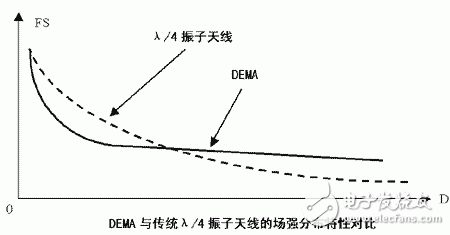 DEMA medium wave short antenna performance introduction