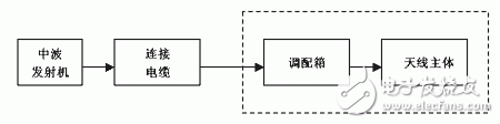 DEMA medium wave short antenna performance introduction