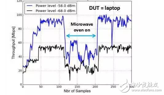 It is a false proposition to test Wi-Fi throughput in the actual environment to evaluate the anti-interference ability of radio frequency.