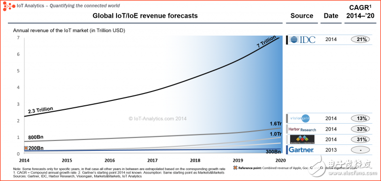 How big will the future market be with IoT, IoE and connected devices?