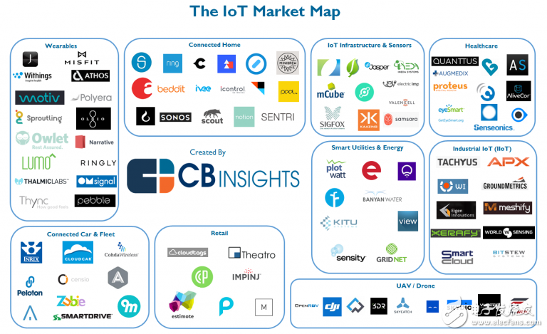 How big will the future market be with IoT, IoE and connected devices?