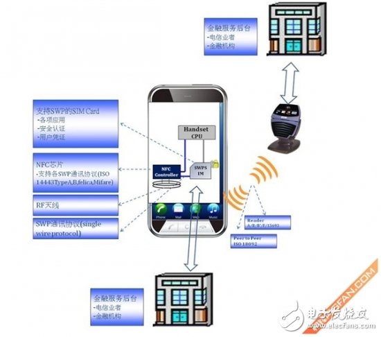 NFC principle and characteristics