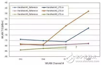 It is a false proposition to test Wi-Fi throughput in the actual environment to evaluate the anti-interference ability of radio frequency.