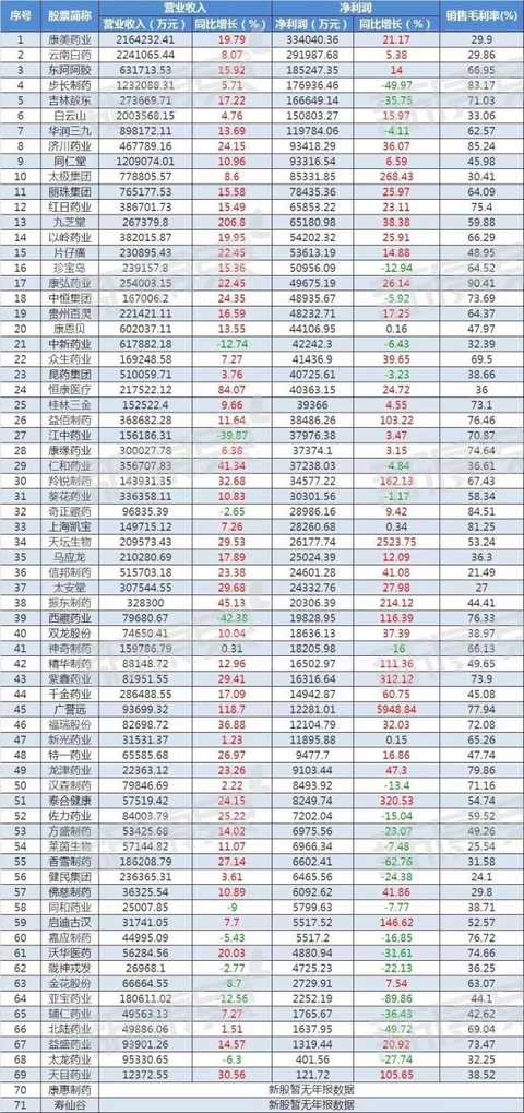 Three major sectors' net profit TOP3 pharmaceutical company performance growth point announced