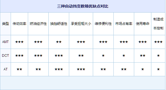 å¡è½¦è‡ªåŠ¨æ¡£åˆ†å‡ ç§ ä¼šå–ä»£æ‰‹åŠ¨æ¡£å—