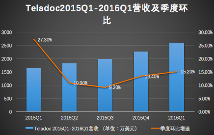 Teladoc Announces First Quarter Earnings