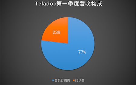 Teladoc Announces First Quarter Earnings