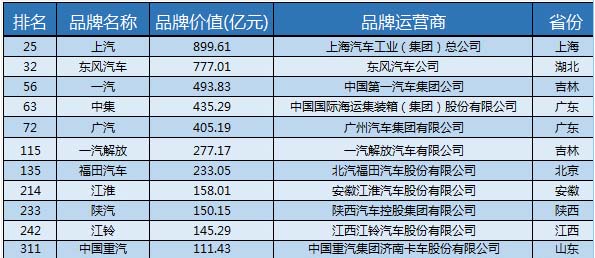 å¡è½¦å“ç‰ŒæŽ’å11