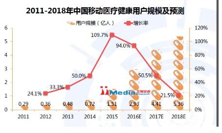 Mobile health market continues to rise. Dr. Chun Yu ranks first in APP coverage