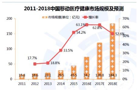 Mobile health market continues to rise. Dr. Chun Yu ranks first in APP coverage