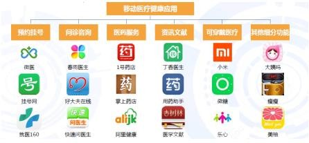 Mobile health market continues to rise. Dr. Chun Yu ranks first in APP coverage