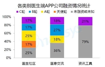 Chinese Doctor: The first half of the mobile medical APP research report