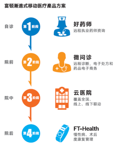 Micro-questioning: the first domestic mobile medical brand to be exported