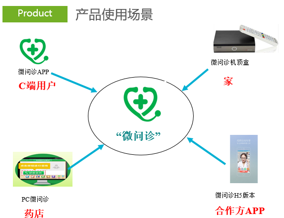 Micro-questioning: the first domestic mobile medical brand to be exported