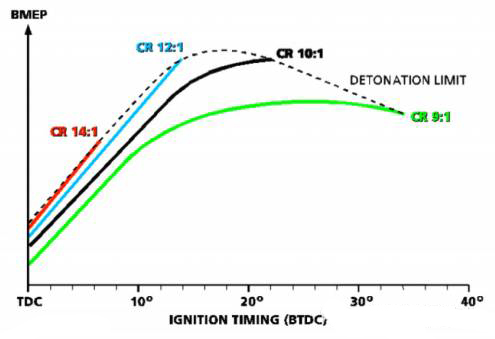 Analyze variable compression ratio engine (VCR) and its advantages and disadvantages