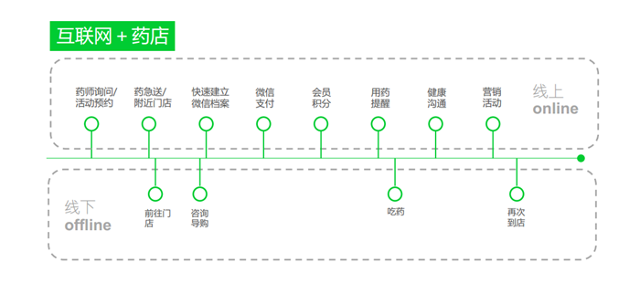 Muffled and made a fortune? How WeChat penetrates the Internet + pharmacy