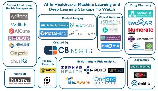 CB Insights: Counting 92 artificial intelligence startups in the medical field