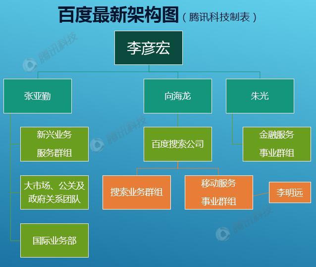 Baidu ventures 200 million US dollars to focus on AI: to create a new medical platform