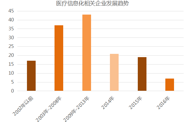 æ”¿ç­–çº¢åˆ©æ¥è¢­ï¼š2016å¹´åŒ»ç–—å¤§æ•°æ®å¼€å§‹çˆ†å‘