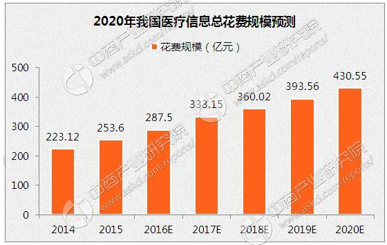 è§£æž2016å¹´ä¸­å›½åŒ»ç–—ä¿¡æ¯åŒ–é¢†åŸŸå‘å±•çŽ°çŠ¶åŠæœªæ¥è¶‹åŠ¿