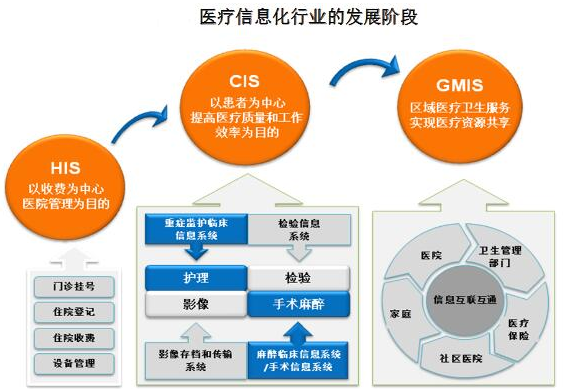 è§£æž2016å¹´ä¸­å›½åŒ»ç–—ä¿¡æ¯åŒ–é¢†åŸŸå‘å±•çŽ°çŠ¶åŠæœªæ¥è¶‹åŠ¿