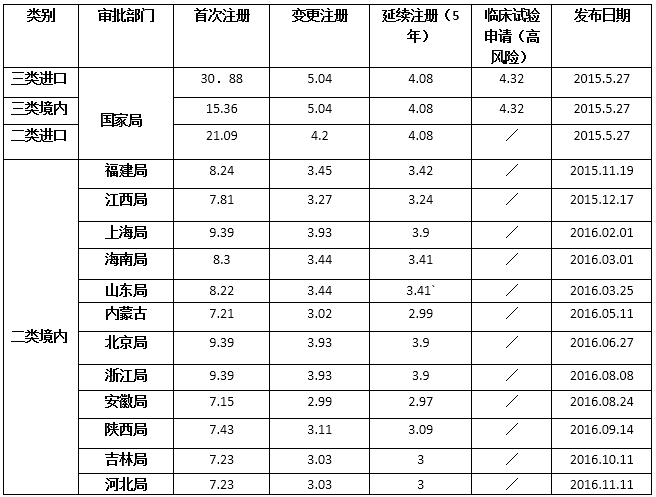 æ±Ÿè‹çœåŒ»ç–—å™¨æ¢°æ³¨å†Œæ”¶è´¹æ ‡å‡†å‡ºå°