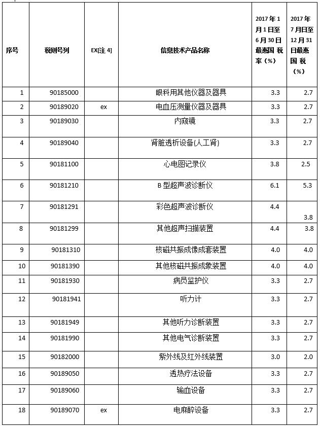 ã€Š2017å¹´å…³ç¨Žè°ƒæ•´æ–¹æ¡ˆã€‹å‡ºç‚‰ï¼šéƒ¨åˆ†åŒ»ç–—å™¨æ¢°å—æƒ ï¼ˆé™„åå•ï¼‰