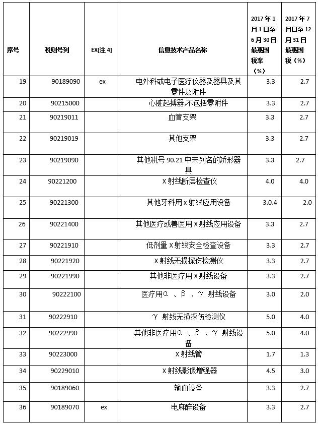 ã€Š2017å¹´å…³ç¨Žè°ƒæ•´æ–¹æ¡ˆã€‹å‡ºç‚‰ï¼šéƒ¨åˆ†åŒ»ç–—å™¨æ¢°å—æƒ ï¼ˆé™„åå•ï¼‰