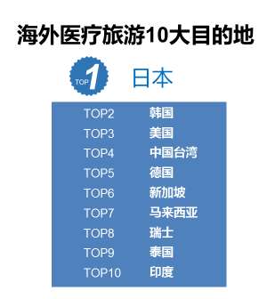 2016å¹´åœ¨çº¿åŒ»ç–—æ—…æ¸¸æŠ¥å‘Šå‡ºç‚‰ï¼šæ—¥æœ¬æœ€å—é’ç