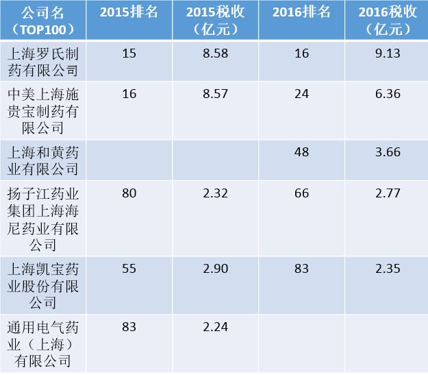 è¾‰ç‘žã€ç½—æ°ã€å¼ºç”Ÿç­‰è·¨å›½å·¨å¤´åœ¨ä¸Šæµ·äº¤ç¨Žä¸ŽåŽ»å¹´æœ‰ä½•ä¸åŒï¼Ÿ