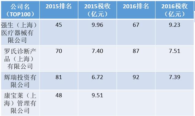 è¾‰ç‘žã€ç½—æ°ã€å¼ºç”Ÿç­‰è·¨å›½å·¨å¤´åœ¨ä¸Šæµ·äº¤ç¨Žä¸ŽåŽ»å¹´æœ‰ä½•ä¸åŒï¼Ÿ