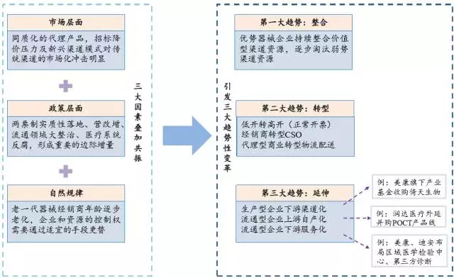 è§£æžåŒ»ç–—å™¨æ¢°æ¸ é“ä¸‰å¤§å˜é©