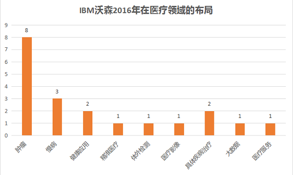 ç»†çœ‹IBM Watsonåœ¨ä¹å¤§åŒ»ç–—é¢†åŸŸä¸­çš„å¸ƒå±€çªç ´