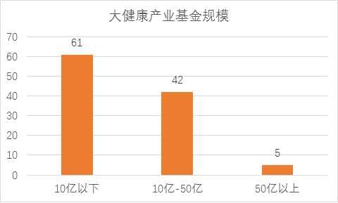 å…¨ç›˜è§£æž108å®¶å¤§å¥åº·ä¸Šå¸‚å…¬å¸1682äº¿æ€»è§„æ¨¡åŸºé‡‘