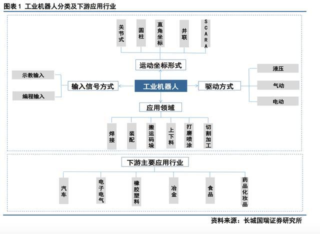 ç§’æ‡‚ï¼šå·¥ä¸šæœºå™¨äººäº§ä¸šé“¾æœ‰å“ªäº›ç³»ç»Ÿæž„æˆï¼Ÿ