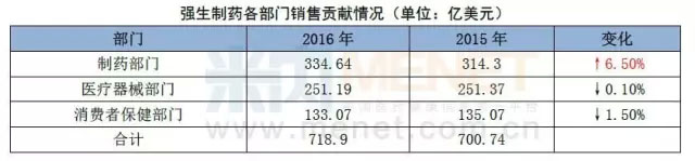 å¼ºç”Ÿå…¨çƒæ€»æ”¶å…¥è¶…700äº¿ç¾Žå…ƒï¼šèŽ·â€œæœ€å€¼å¾—æŠ•èµ„â€ç§°å·