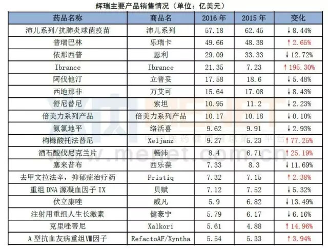 è¾‰ç‘žæŒ½æ•‘ä¸šç»©ï¼šåæ‹¥8ä¸ªç ´10äº¿ç¾Žå…ƒç•…é”€å“ç§