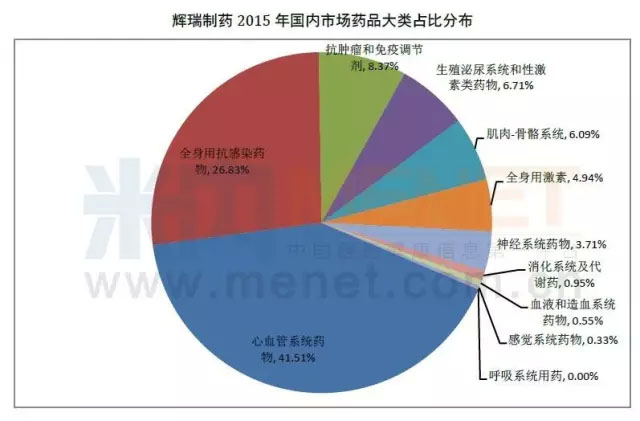 è¾‰ç‘žæŒ½æ•‘ä¸šç»©ï¼šåæ‹¥8ä¸ªç ´10äº¿ç¾Žå…ƒç•…é”€å“ç§