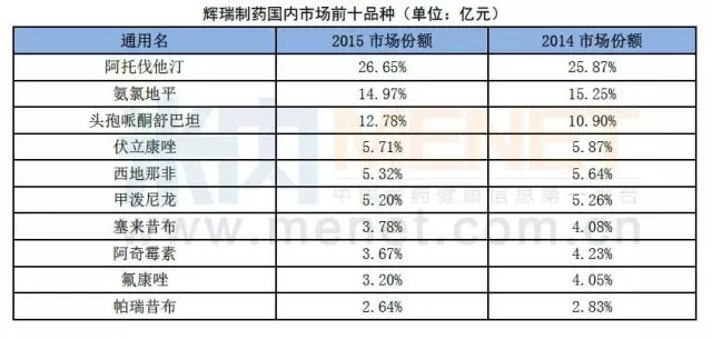 è¾‰ç‘žæŒ½æ•‘ä¸šç»©ï¼šåæ‹¥8ä¸ªç ´10äº¿ç¾Žå…ƒç•…é”€å“ç§