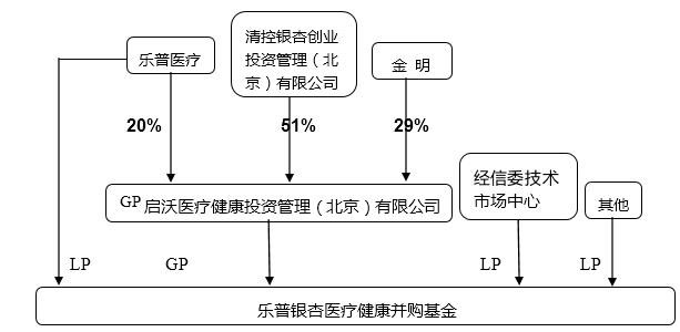 ä¹æ™®åŒ»ç–—è‡ªæŠ•1.94äº¿è®¾ç«‹åŒ»ç–—å¥åº·å¹¶è´­åŸºé‡‘