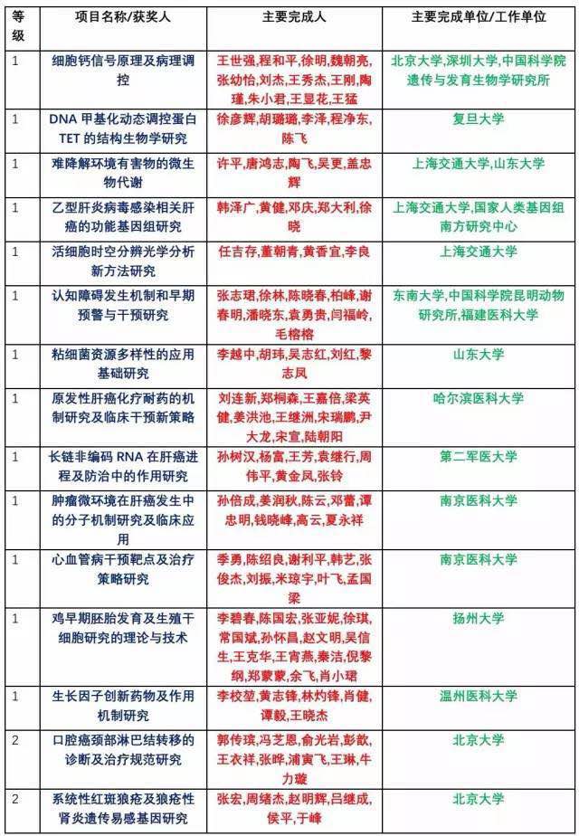 2016å¹´åº¦é«˜æ ¡ç§‘ç ”æˆæžœå¥–å…¬å¸ƒï¼šç”Ÿç‰©åŒ»å­¦ç±»å¥–èŠ±è½è°å®¶ï¼Ÿ