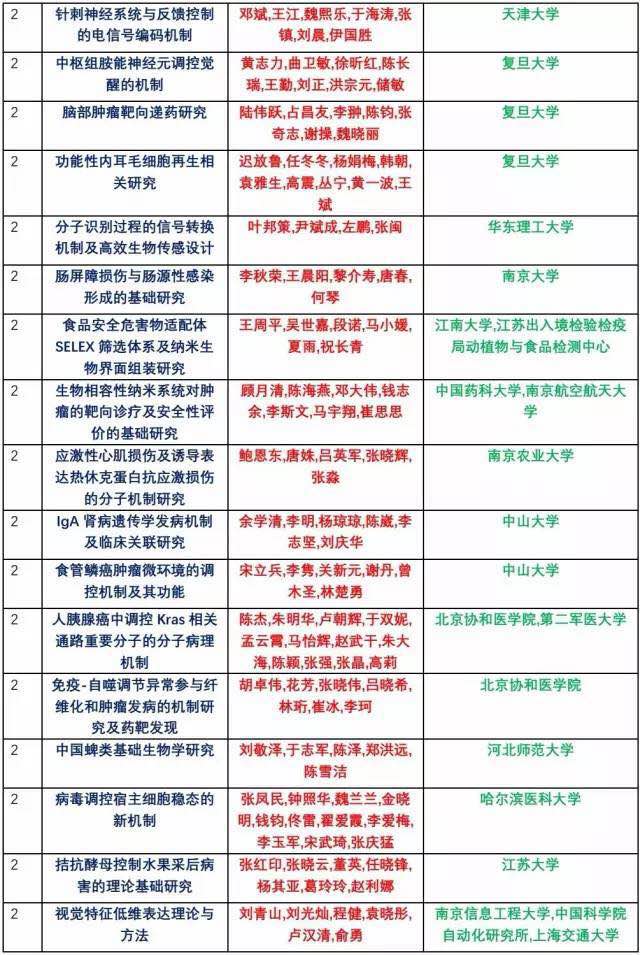 2016å¹´åº¦é«˜æ ¡ç§‘ç ”æˆæžœå¥–å…¬å¸ƒï¼šç”Ÿç‰©åŒ»å­¦ç±»å¥–èŠ±è½è°å®¶ï¼Ÿ