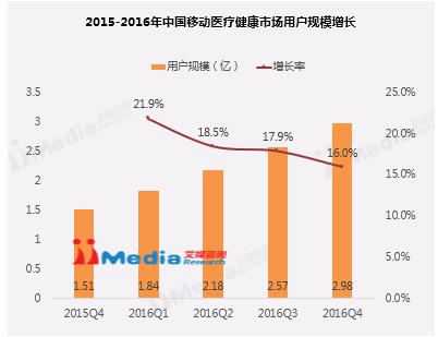 è§£è¯»ç§»åŠ¨åŒ»ç–—æ•´ä½“å¸‚åœºå‘å±•çŽ°çŠ¶ï¼šåŒ»è”æŒç»­å‘åŠ›