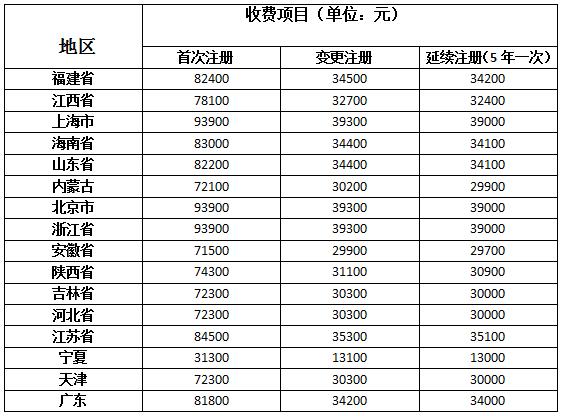 å¹¿ä¸œçœå‘å¸ƒåŒ»æ¢°æ³¨å†Œæ”¶è´¹æ ‡å‡†ï¼šé¦–å•æ³¨å†Œ8.18ä¸‡å…ƒ